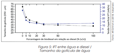 Separação de Água do Diesel: biodiesel, parâmetros e normas